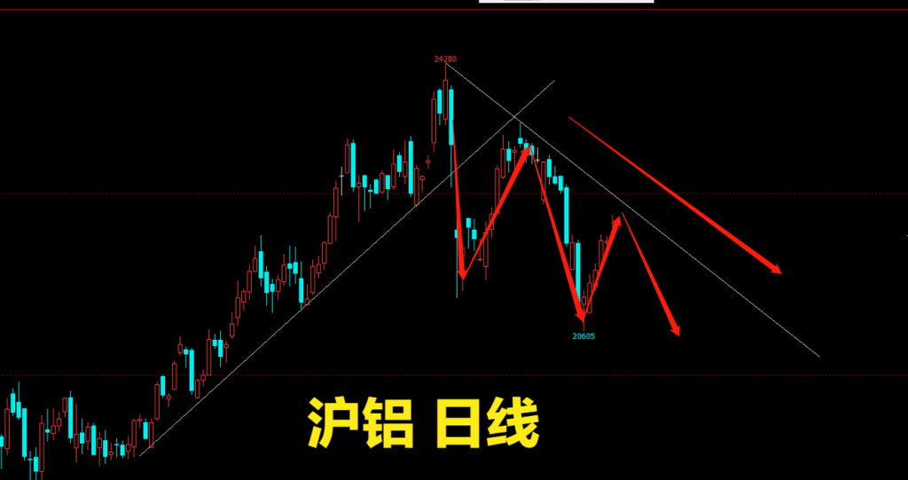 看完滬鋁看滬銅，今日午評在鳳圖